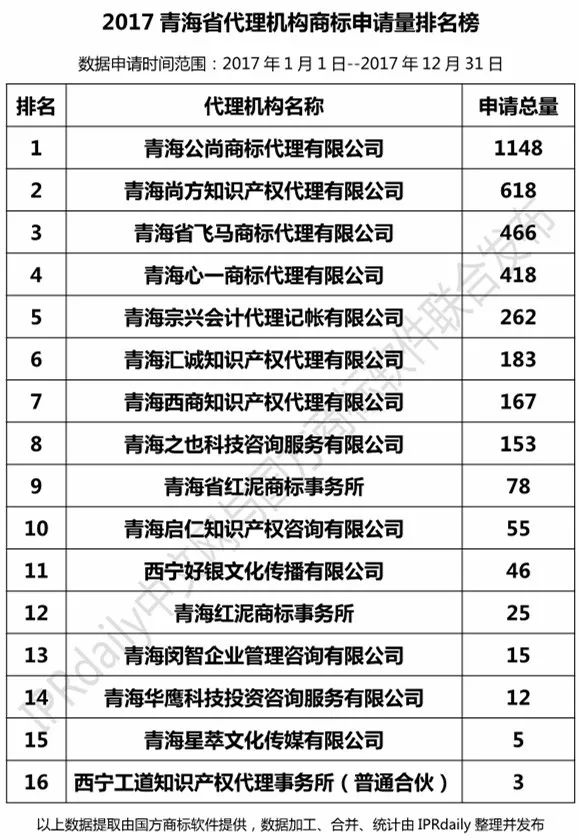 【陜西、甘肅、寧夏、青海、新疆】代理機構商標申請量排名榜（前20名）
