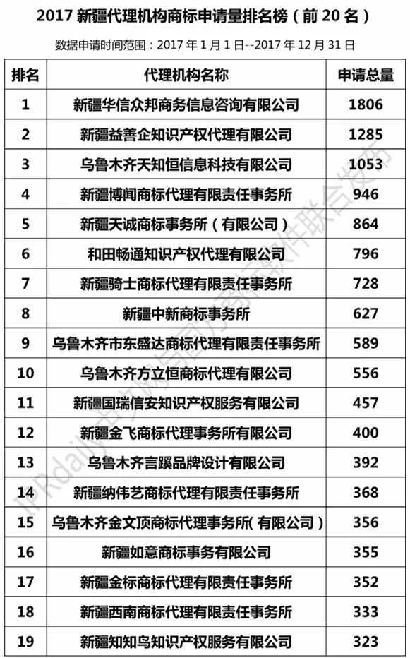 【陜西、甘肅、寧夏、青海、新疆】代理機構商標申請量排名榜（前20名）