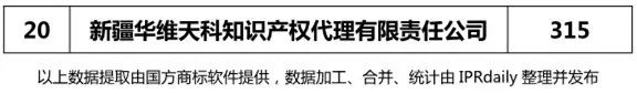 【陜西、甘肅、寧夏、青海、新疆】代理機構商標申請量排名榜（前20名）