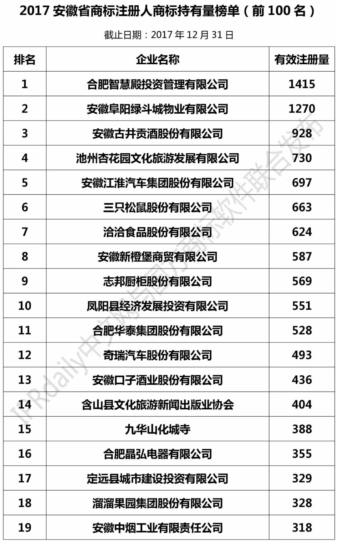 2017安徽省商標注冊人商標持有量榜單（前100名）