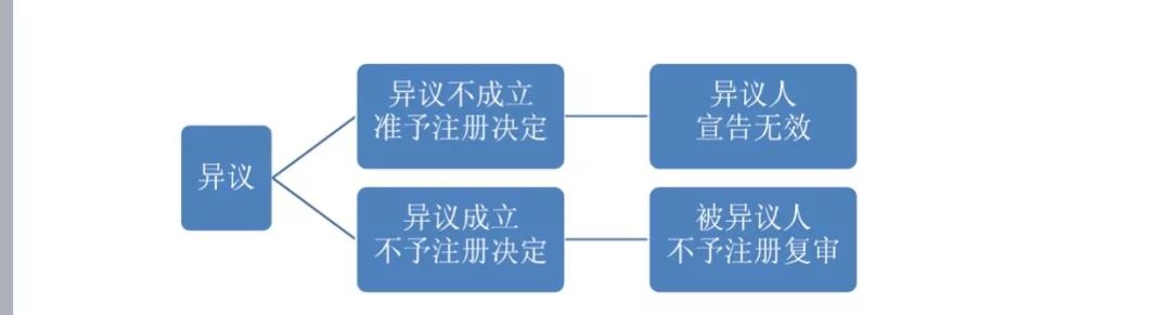 2018最新「商標異議審查工作」解讀！