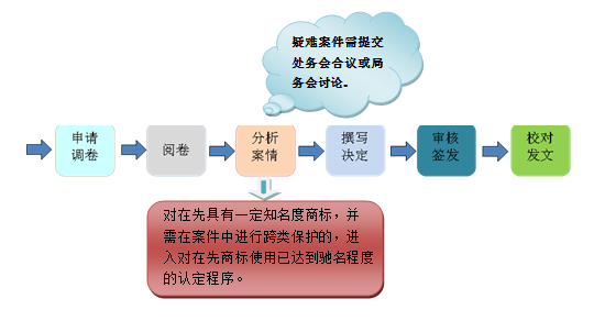 2018最新「商標異議審查工作」解讀！