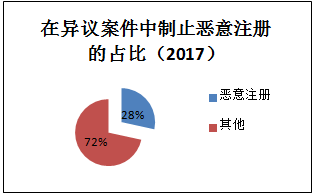 2018最新「商標異議審查工作」解讀！