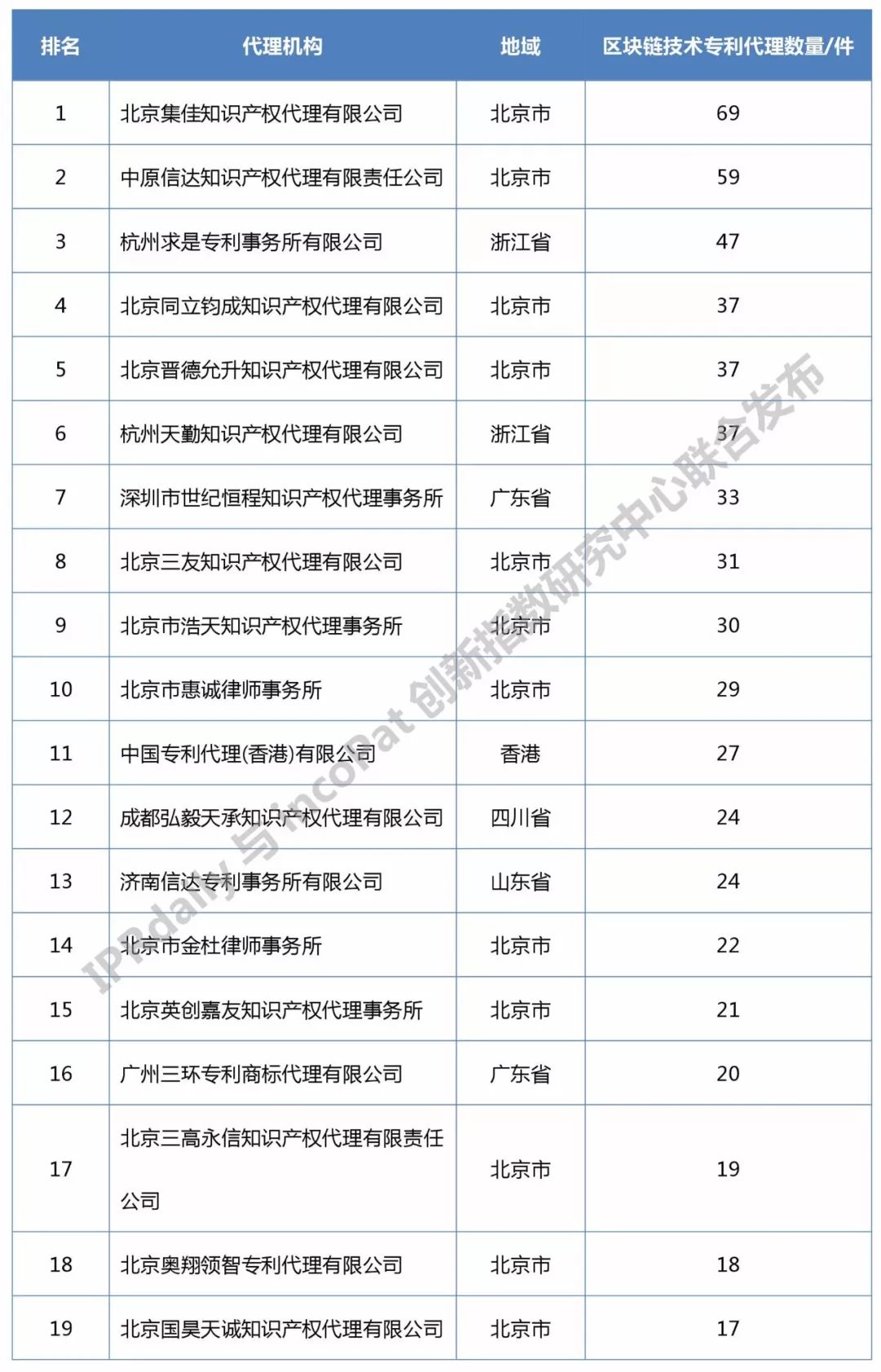 知識產權媒體IPRdaily發布中國“區塊鏈專利代理機構”排行榜（前100名）