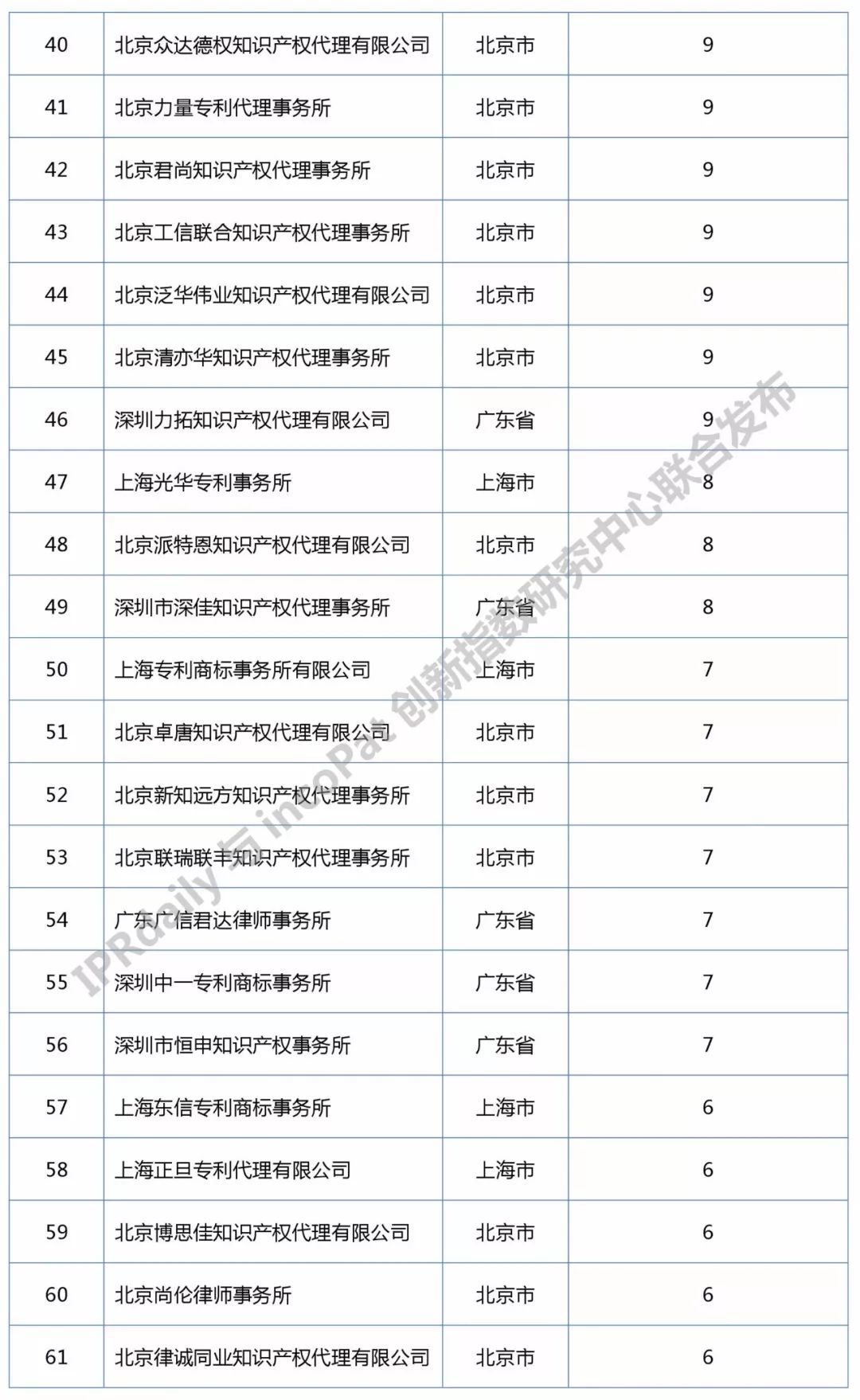 知識產權媒體IPRdaily發布中國“區塊鏈專利代理機構”排行榜（前100名）