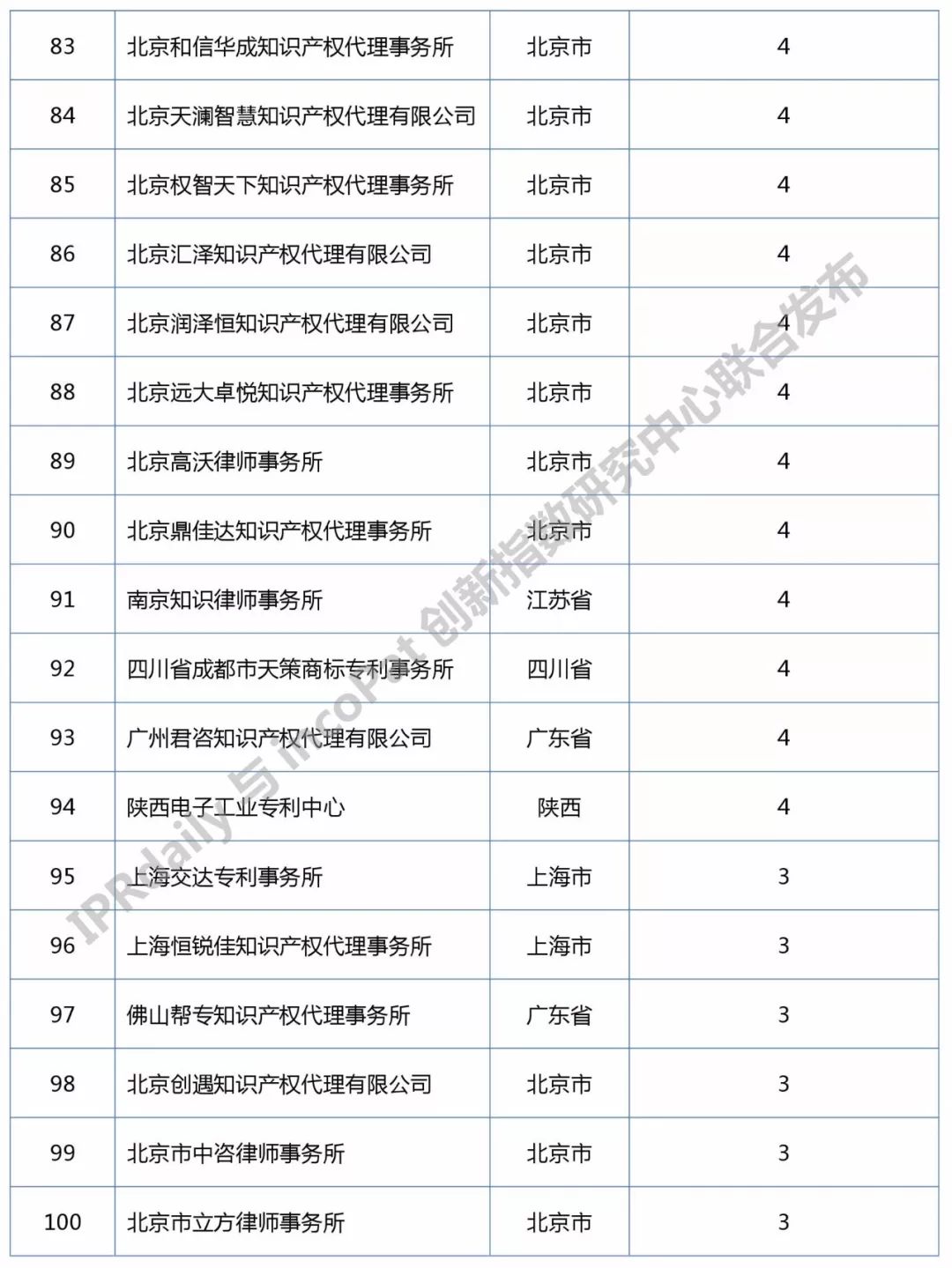 知識產權媒體IPRdaily發布中國“區塊鏈專利代理機構”排行榜（前100名）