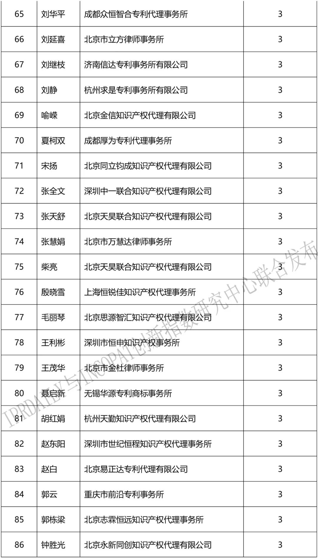 2018上半年「全國區塊鏈專利代理人」排行榜（前100名）