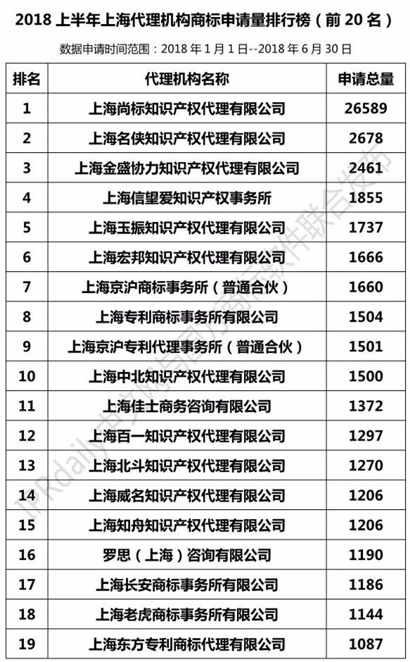 2018上半年【上海、天津、重慶】代理機構商標申請量排名榜（前20名）