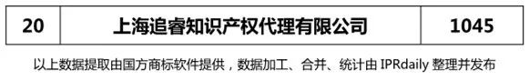 2018上半年【上海、天津、重慶】代理機構商標申請量排名榜（前20名）