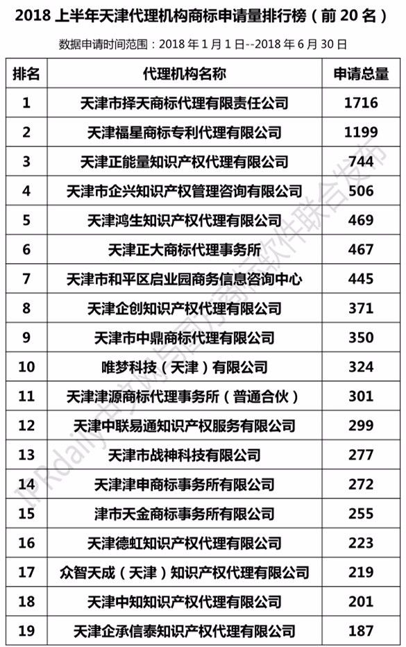 2018上半年【上海、天津、重慶】代理機構商標申請量排名榜（前20名）