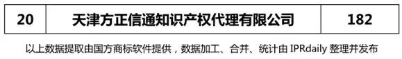 2018上半年【上海、天津、重慶】代理機構商標申請量排名榜（前20名）
