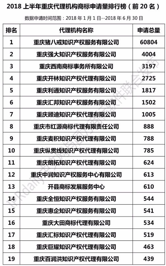 2018上半年【上海、天津、重慶】代理機構商標申請量排名榜（前20名）