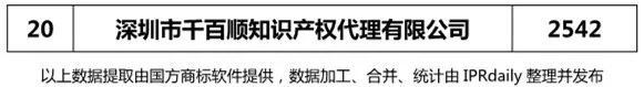 2018年上半年【廣東、廣西、湖南、湖北、海南】代理機構商標申請量排名榜（前20名）