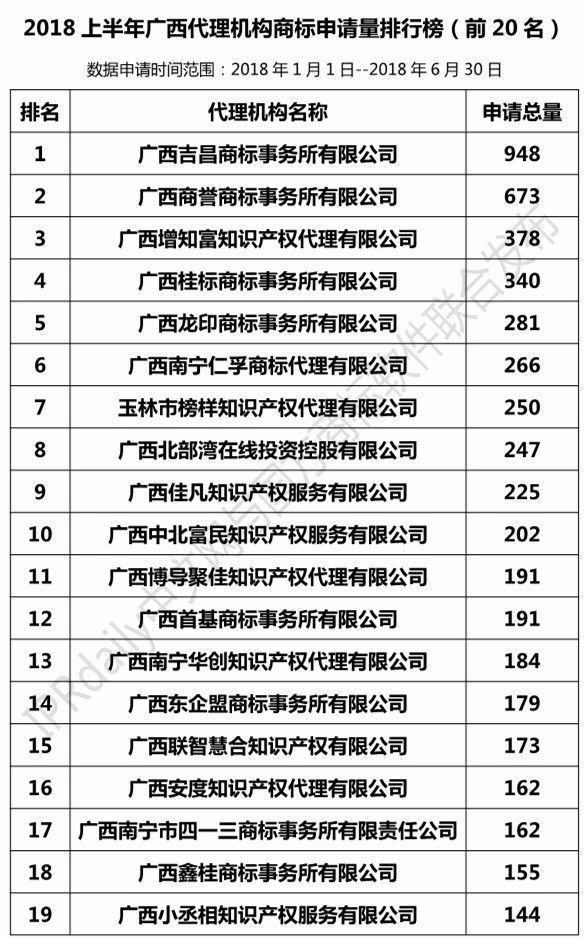 2018年上半年【廣東、廣西、湖南、湖北、海南】代理機構商標申請量排名榜（前20名）