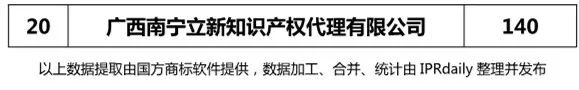 2018年上半年【廣東、廣西、湖南、湖北、海南】代理機構商標申請量排名榜（前20名）