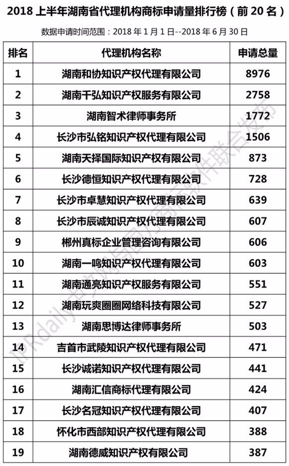 2018年上半年【廣東、廣西、湖南、湖北、海南】代理機構商標申請量排名榜（前20名）