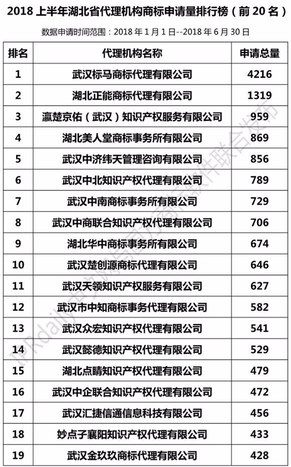 2018年上半年【廣東、廣西、湖南、湖北、海南】代理機構商標申請量排名榜（前20名）