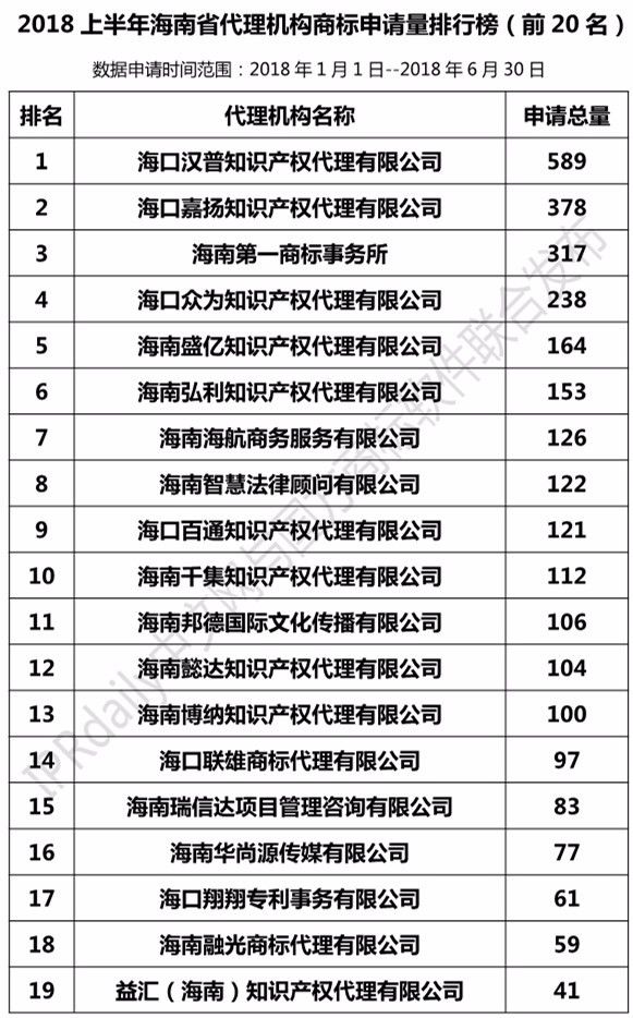 2018年上半年【廣東、廣西、湖南、湖北、海南】代理機構商標申請量排名榜（前20名）