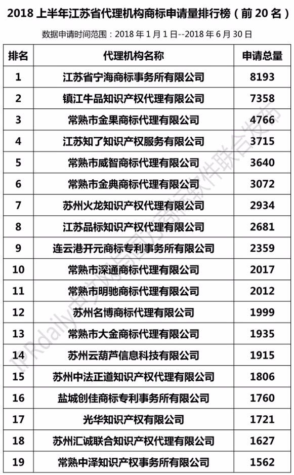 2018年上半年【江蘇、浙江、山東、安徽、江西、福建】代理機構商標申請量排名榜（前20名）