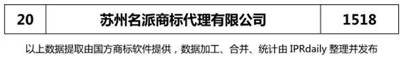 2018年上半年【江蘇、浙江、山東、安徽、江西、福建】代理機構商標申請量排名榜（前20名）