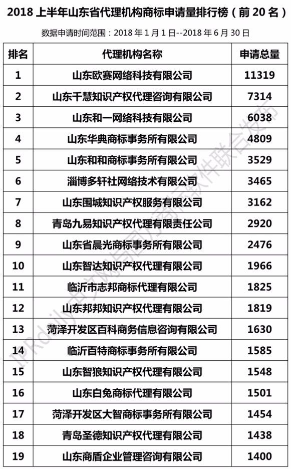 2018年上半年【江蘇、浙江、山東、安徽、江西、福建】代理機構商標申請量排名榜（前20名）