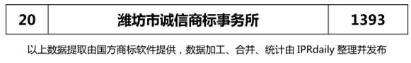 2018年上半年【江蘇、浙江、山東、安徽、江西、福建】代理機構商標申請量排名榜（前20名）