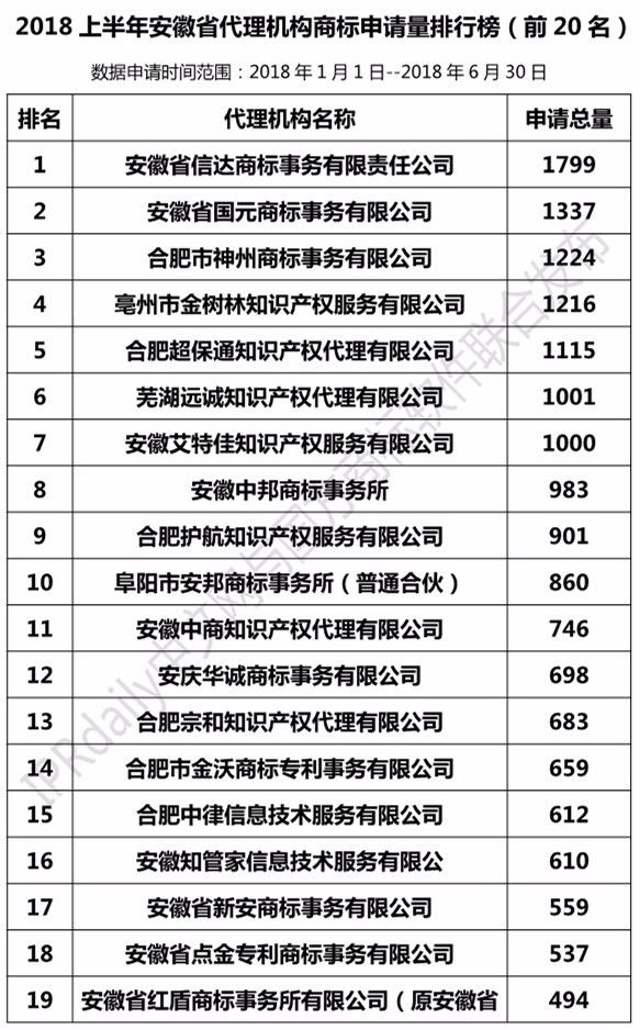 2018年上半年【江蘇、浙江、山東、安徽、江西、福建】代理機構商標申請量排名榜（前20名）