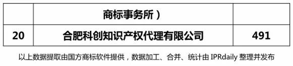 2018年上半年【江蘇、浙江、山東、安徽、江西、福建】代理機構商標申請量排名榜（前20名）