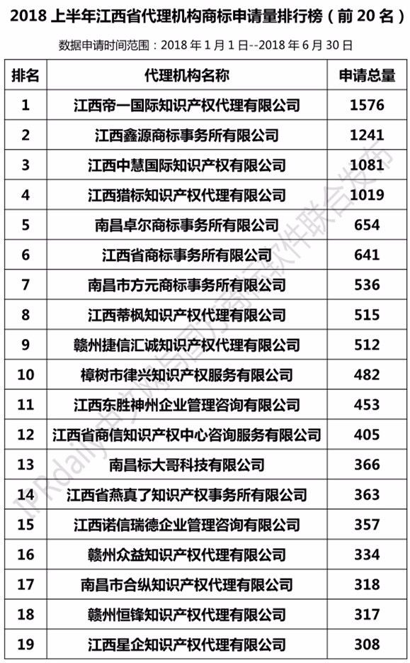 2018年上半年【江蘇、浙江、山東、安徽、江西、福建】代理機構商標申請量排名榜（前20名）