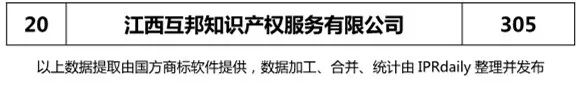 2018年上半年【江蘇、浙江、山東、安徽、江西、福建】代理機構商標申請量排名榜（前20名）