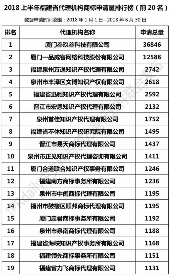 2018年上半年【江蘇、浙江、山東、安徽、江西、福建】代理機構商標申請量排名榜（前20名）