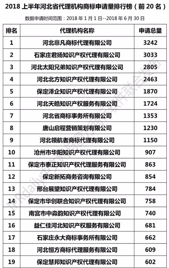 2018上半年【河北、山西、河南】代理機構商標申請量排名榜（前20名）