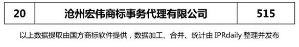2018上半年【河北、山西、河南】代理機構商標申請量排名榜（前20名）
