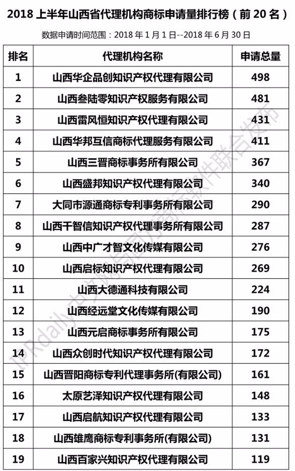 2018上半年【河北、山西、河南】代理機構商標申請量排名榜（前20名）