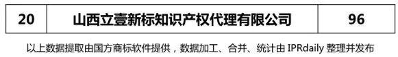 2018上半年【河北、山西、河南】代理機構商標申請量排名榜（前20名）