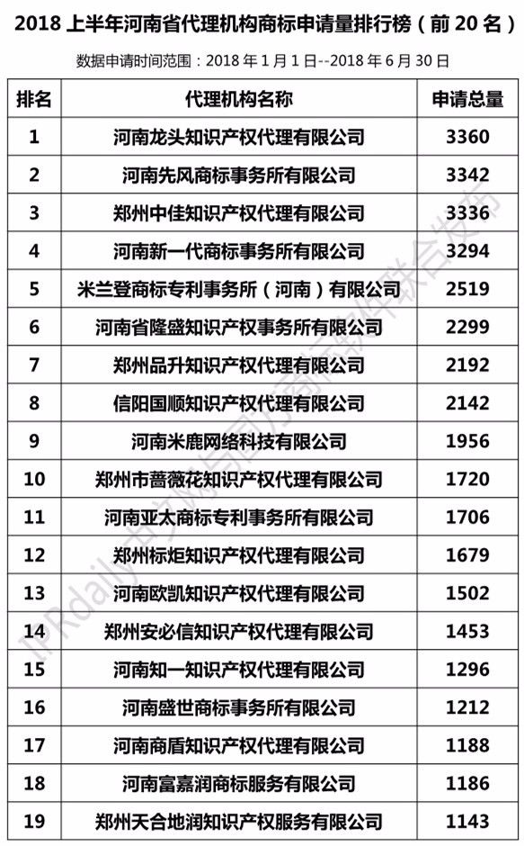 2018上半年【河北、山西、河南】代理機構商標申請量排名榜（前20名）