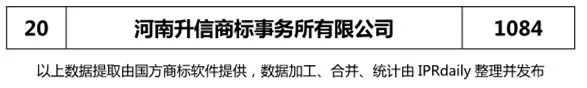 2018上半年【河北、山西、河南】代理機構商標申請量排名榜（前20名）