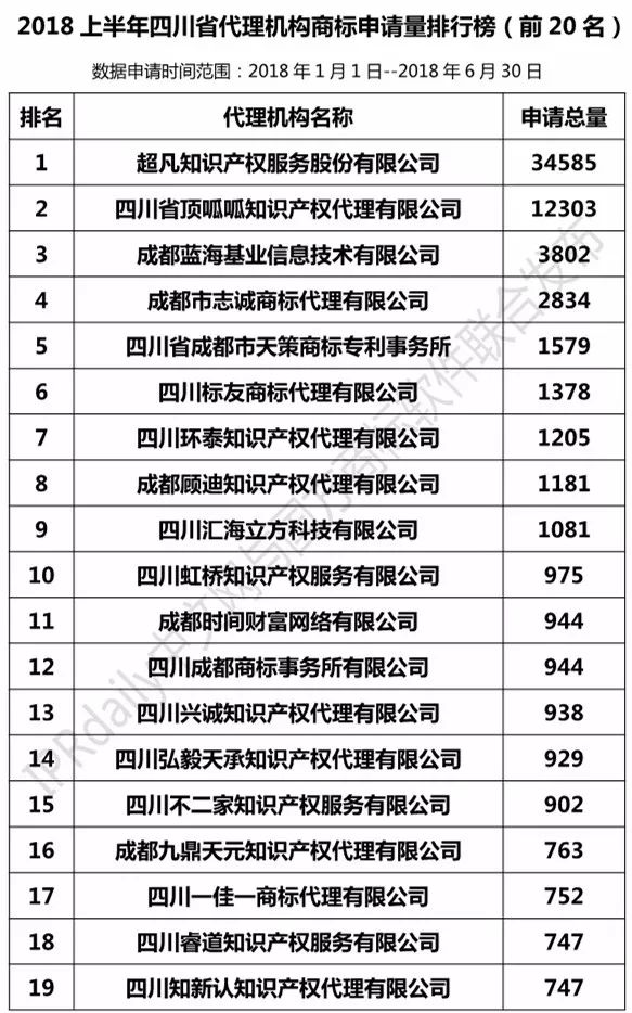 2018上半年【四川、云南、貴州、西藏】代理機構商標申請量排名榜（前20名）