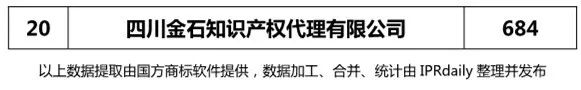2018上半年【四川、云南、貴州、西藏】代理機構商標申請量排名榜（前20名）