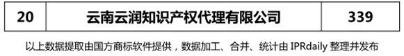 2018上半年【四川、云南、貴州、西藏】代理機構商標申請量排名榜（前20名）