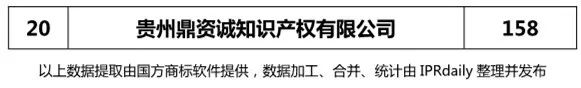 2018上半年【四川、云南、貴州、西藏】代理機構商標申請量排名榜（前20名）
