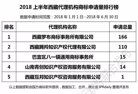 2018上半年【四川、云南、貴州、西藏】代理機構商標申請量排名榜（前20名）
