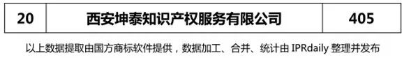 2018上半年【陜西、甘肅、寧夏、青海、新疆】代理機構商標申請量排名榜（前20名）