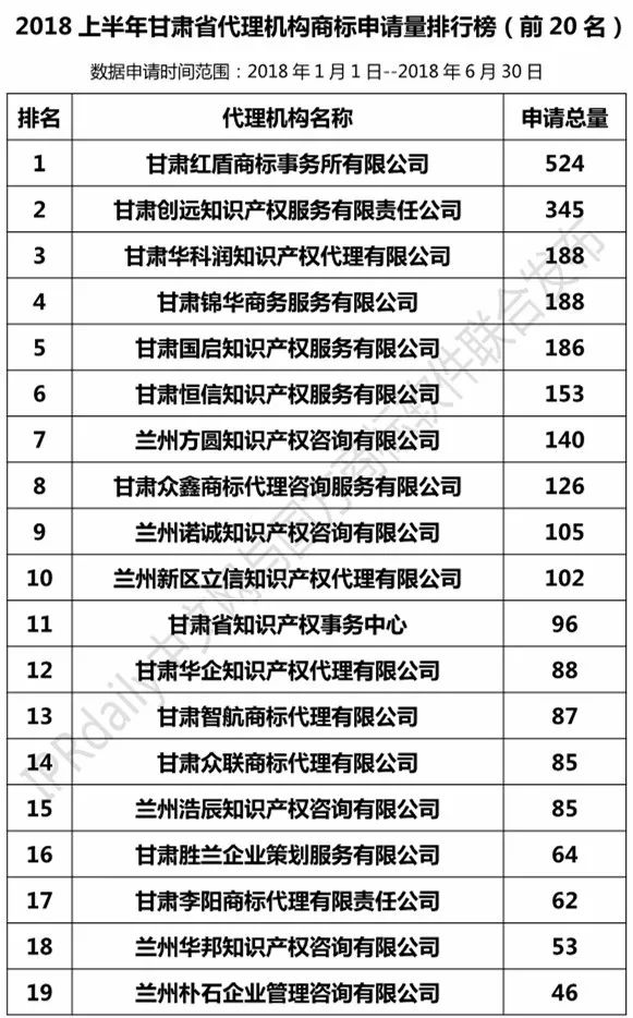 2018上半年【陜西、甘肅、寧夏、青海、新疆】代理機構商標申請量排名榜（前20名）
