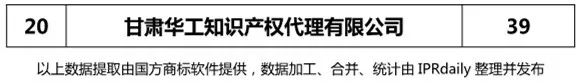 2018上半年【陜西、甘肅、寧夏、青海、新疆】代理機構商標申請量排名榜（前20名）
