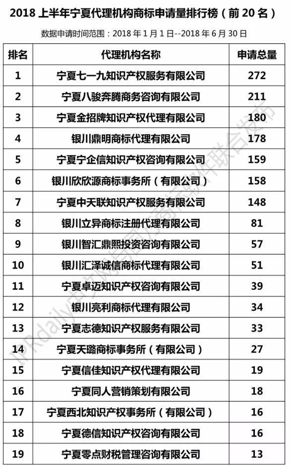 2018上半年【陜西、甘肅、寧夏、青海、新疆】代理機構商標申請量排名榜（前20名）