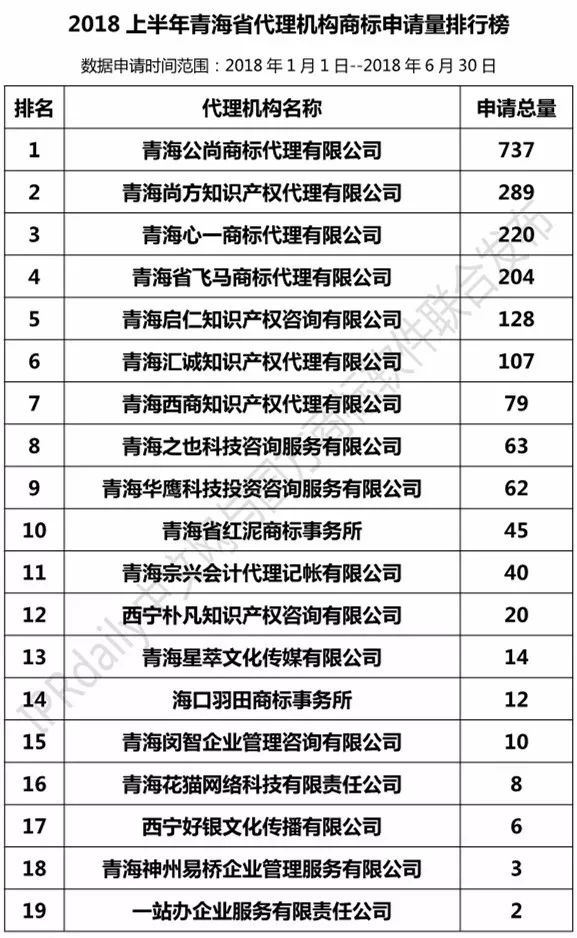 2018上半年【陜西、甘肅、寧夏、青海、新疆】代理機構商標申請量排名榜（前20名）