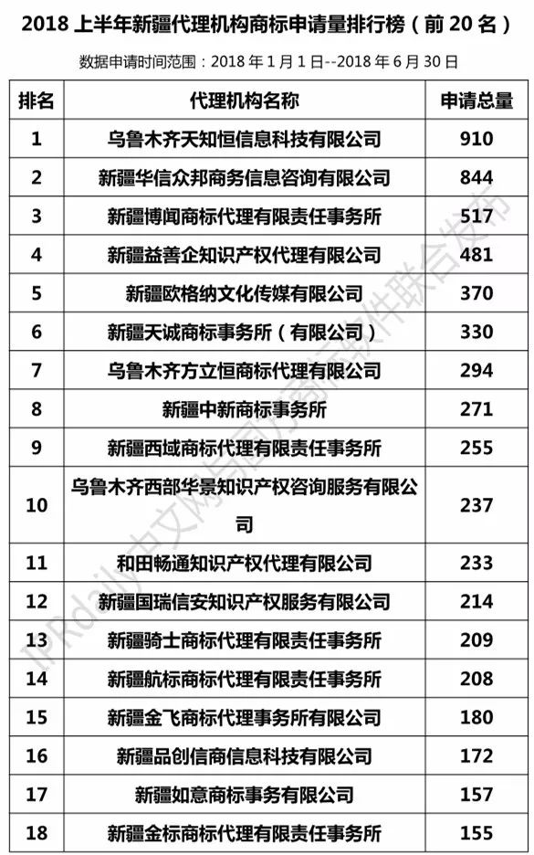 2018上半年【陜西、甘肅、寧夏、青海、新疆】代理機構商標申請量排名榜（前20名）