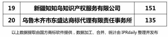 2018上半年【陜西、甘肅、寧夏、青海、新疆】代理機構商標申請量排名榜（前20名）