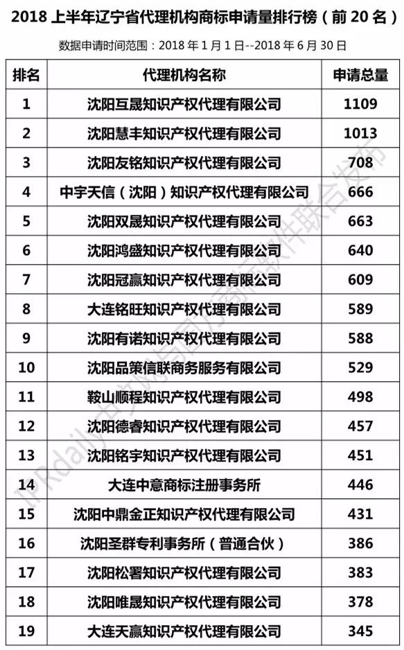 2018上半年【遼寧、吉林、黑龍江、內蒙古】代理機構商標申請量排名榜（前20名）